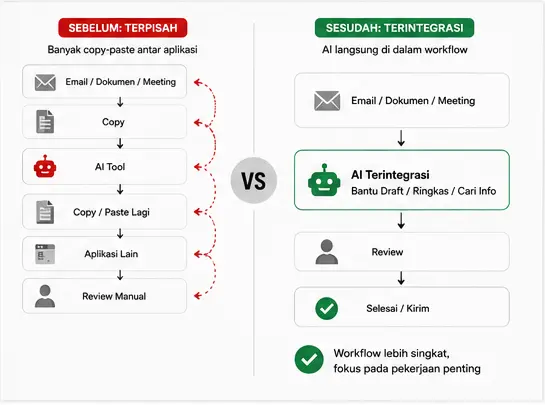seandyarozano Integrasi AI untuk produktivitas kerja