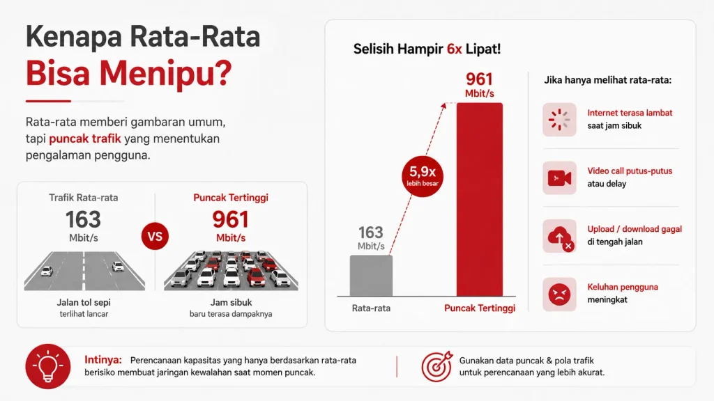 seandyarozano Perbandingan trafik rata-rata puncak
