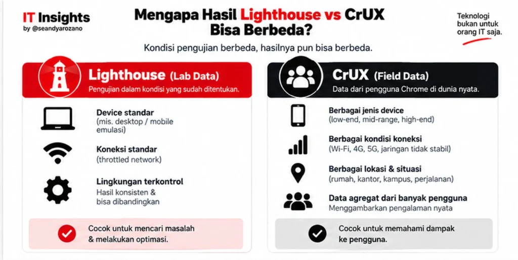 Perbedaan Lighthouse vs CrUX